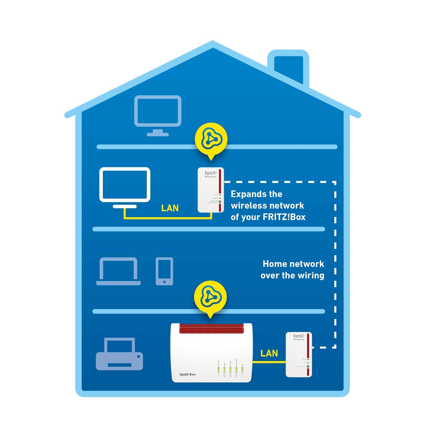 FRITZ!Powerline 1240E/1000E WLAN Set – 1.200 MBit/s, Ethernet