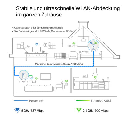 TP-Link TL-WPA8631P KIT – AC1200 WLAN Powerline Adapter Set, 3x Gigabit, Steckdose