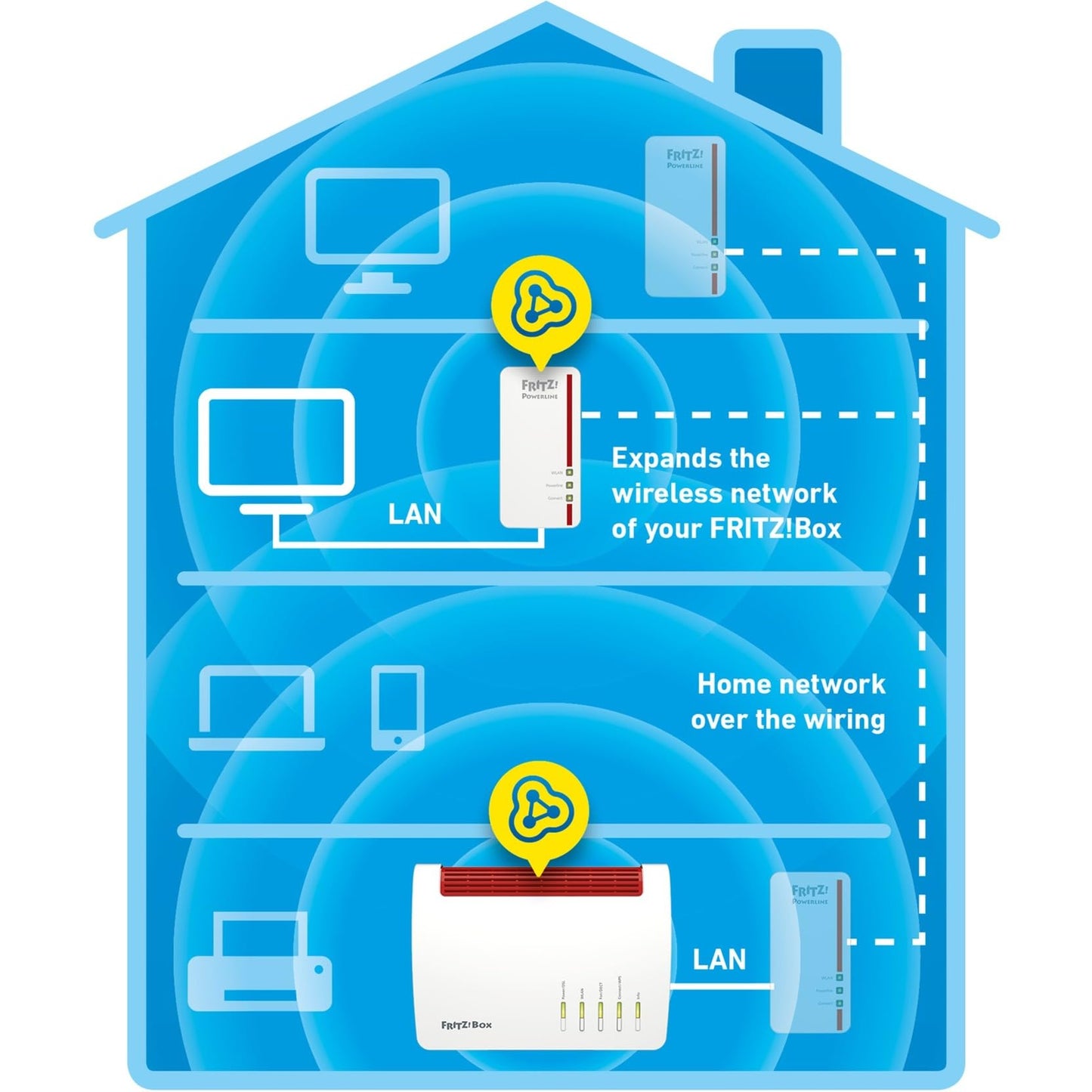 AVM FRITZ!Powerline 1260E Single-Adapter – 1.200 MBit/s, WLAN-Access Point, Mesh, Gigabit